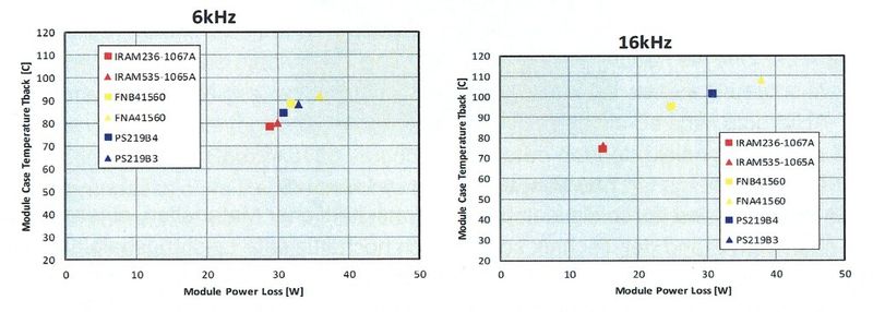 Bild 18: Leistungsverlust bei Nennstrom (5 Aeff @ 6 kHz und 3,5 Aeff @ 16 kHz). (Bild: IRF)