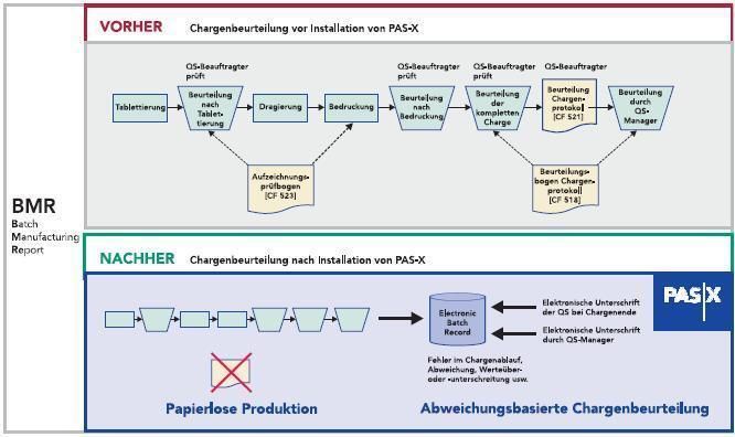 Ein Beispiel für Veränderungen durch die PAS-X-Installation ist der Chargen-Prüfprozess vor und nach der Installation  (Bild: Werum)