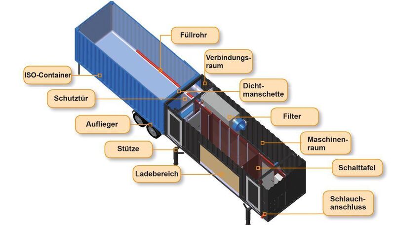 Schema des Siloadmaxx-Systems inklusive Container (Archiv: Vogel Business Media)