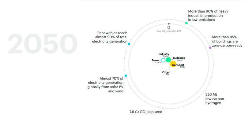 Net Zero Emissions by 2050 Interactive. 