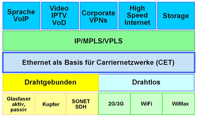 Bild 1: Ethernet dient als Basis für alle Dienste und kann sowohl drahtgebunden als auch drahtlos implementiert werden (Archiv: Vogel Business Media)
