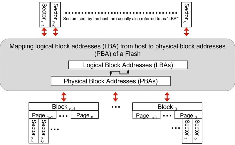 Bild 2: Die Struktur von Flashs ist unterteilt in Planes, Blöcke, Pages und Zellen. Die kleinste beschreibbare Einheit ist eine Page, die kleinste löschbare Einheit jedoch ein Block. Der Controller setzt die Aufrufe des Hosts um und behält gleich­zeitig den Verschleiß der einzelnen Zellen im Blick. (Bild: Hyperstone)