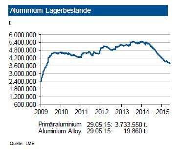 Der Abbau der Lagerbestände von Primäraluminium an der LME hat sich leicht abgeschwächt weiter fortgesetzt: Diese liegen nun bei gut 3,73 Mio. t. An der SHFE betragen die Bestände rund 285.000 t, sie haben sich damit leicht ausgeweitet. Damit ist immer noch eine sehr gute Versorgung gegeben. Der Angebotsüberschuss dürfte 2015 aufgrund des steigenden Bedarfs weiter deutlich sinken. Die LME-Bestände an Sekundärlegierungen haben sich auf knapp 20.000 t reduziert. Durch den derzeitigen Aufbau von neuen Kapazitäten für Recyclingaluminium dürfte auch hier die Versorgung weiterhin gesichert sein. Im Verlauf der nächsten drei Monate sieht die IKB eine Fortsetzung des Lagerabbaus bei Primäraluminium. (Bild: LME)