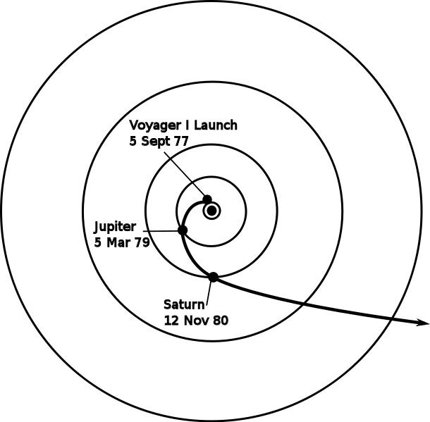 Voyager 1 verfolgte einen direkten Kurs zu Jupiter und Saturn und flog dann mehr oder weniger geradlinig weiter. (Bild: NASA)
