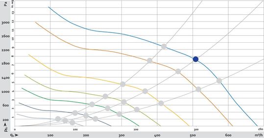 Der typische Druckaufbau des Diaforce: Im blaumarkierten beispielhaften Arbeitspunkt kommt der Diaforce auf über 17.000 Umdrehungen/min bei einer Leistungsaufnahme von 516 W. Damit werden über 1.800 Pa Druck und  >500 m³/h Luftleistung erreicht.(Bild:  EBM-Papst)