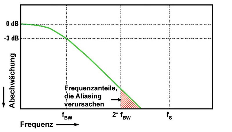 Bild 3: Die Oszilloskop-Bandbreite sollte auf ¼ der Abtastfrequenz definiert werden. Der Frequenzanteil (roter schraffierter Bereich), der zu Ailiasing-Effekten führt wird vernachlässigbar. (dataTec)