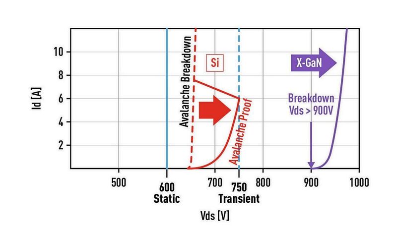 Bild 2: Tatsächlich liegt die statische feldabhängige Durchbruchspannung von Transistoren, die für 600 V qualifiziert sind, im Bereich 900 V bis 1 kV. (Panasonic Industry)