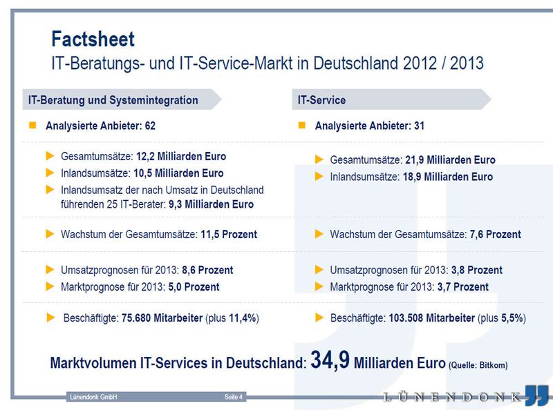 BITKOM beziffert das Marktvolumen für IT-Services in Deutschland auf 34,9 Milliarden Euro (2012). Zählt man die Gesamtumsätze der von Lünendonk befragten IT-Dienstleister zusammen, kommt man auf 30,4 Milliarden Euro. Auffallend hoch ist nicht nur das Wachstum der Gesamtumsätze, auch die Umsatzprognosen fallen verhältnismäßig hoch aus. (Bild: Lünendonk)