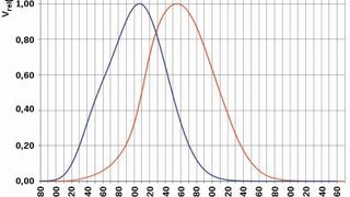 Empfindlichkeitskurve: Das menschliche Sehen bei Tag und bei geringer Lichtstärke (Nachtsehen). (Bild: HHahn, Wikimedia Commons)