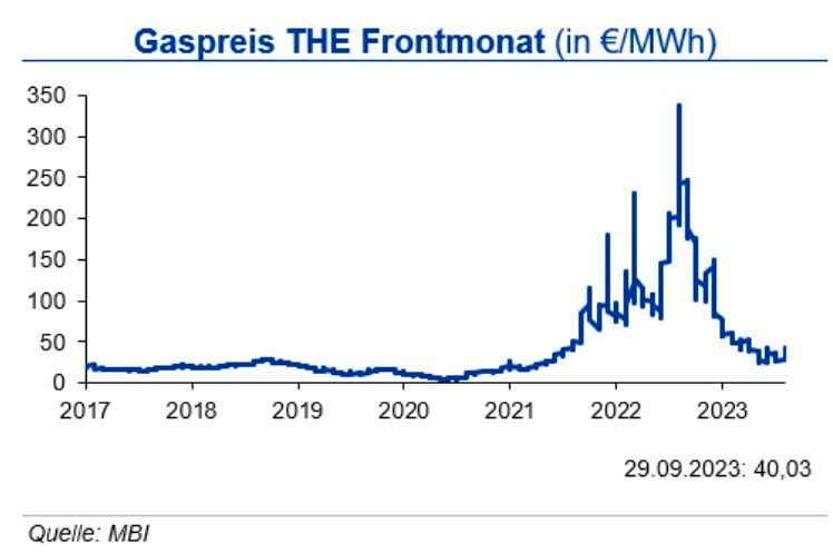 Der Henry Hub notierte am Monatsende mit 2,68 US-$ je mm btu etwas fester. Auch in Europa zog der Gaspreis gegenüber dem Vormonat bei weiterhin guter LNG-Versorgung und hohen Speicherfüllständen an. (Quelle:siehe Grafik)