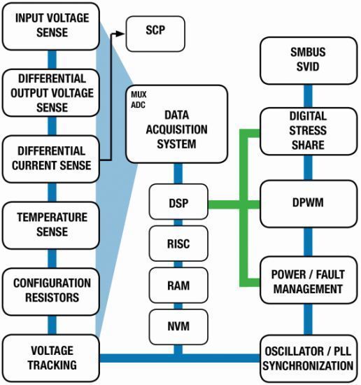 Bild 4: Blockdiagramm des digitalen Controllers, dessen Herzstück der integrierte DSP ist, der die komplette Regelung inklusive des xTune-Verfahrens umsetzt.  (Rohm)