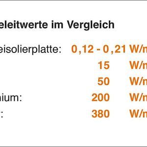 So stellen sich die Wärmeleitwerte der Hasco-Isolierplatten im Vergleich zu diversen Metallen dar. Mit Blick auf den relativ schlechten Wärmeleiter Titan ist der Wert bei der Isolierplatte immer noch über 70-fach niedriger. Wärmeverluste beim Spritzgießen werden so effizient minimiert.(Bild:  Hasco)