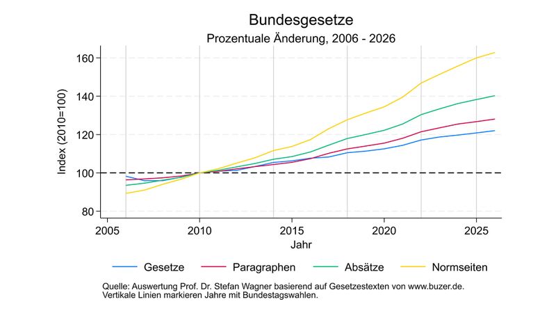 Bürokratieindex 2026: Prozentuale Änderung der Bundesgesetze. (Bild:  ESMT Berlin)