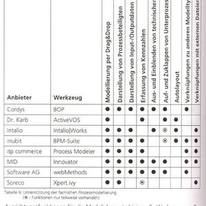 Tabelle 1: Die untersuchten Werkzeuge und ihre weitgergehenden Funktionen im Überblick (Quelle: Fraunhofer-Institut IAO).