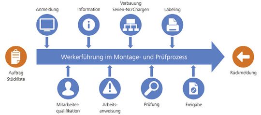 Prozessorientierung und Dynamisierung in der Montage: Je unerfahrener der Werker, umso stärker erfährt er Unterstützung und Führung über das MES.(Quelle:  Zeiss MES Solutions)