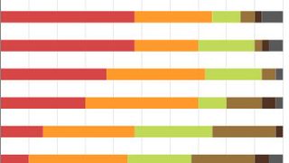 Die Bedeutung der Kommunikationskanäle - Stand heute (Bildquelle: Cloos + Partner)