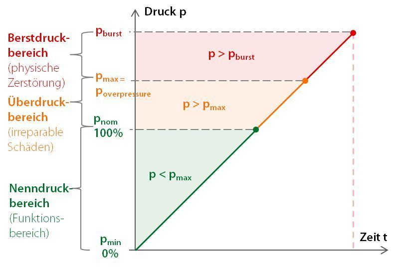 Im Bereich der Fluidtechnik liegt der durchschnittliche Berstdruck ca. 20-30 % über der Überdrucksicherheit. (Suco)