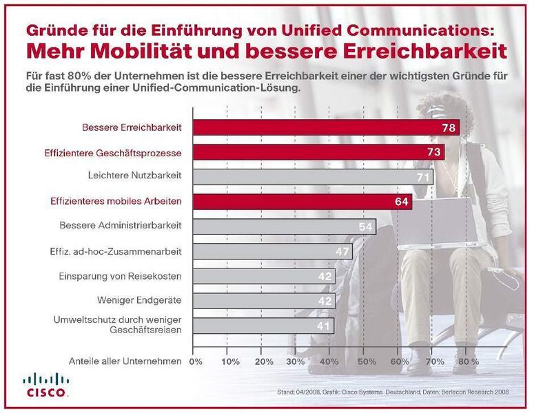 Gründe für die Einführung von Unified-Communications-Lösungen. (zum Vergrößern bitte anklicken) (Archiv: Vogel Business Media)