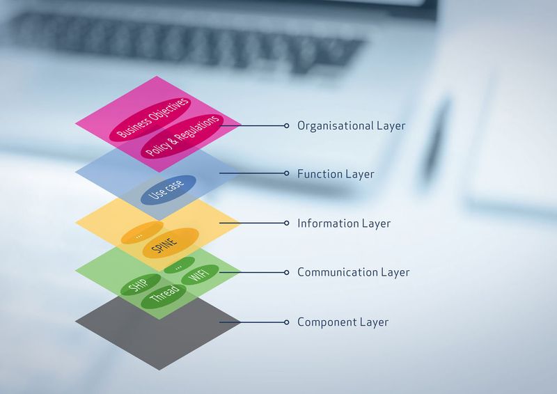 Das Schichtenmodell von EEBUs zeigt die verschiedenen Ebenen, auf denen Interoprabilität eine Rolle spielt. Es zeigt, wo die aus konkreten Geschäftsmodellen enstehenden Use Cases angeordnet sind und schließlich deren Umsetzung in SPINE-Datensätzen. Für die physikalische Übertragung kommt das Netzwerkprotokoll „Smart Home IP“ (SHIP) der EEBUS-Initiative ebenso infrage wie alle anderen IoT-Vernetzungsstandards. (Bild: EEBUS.org)