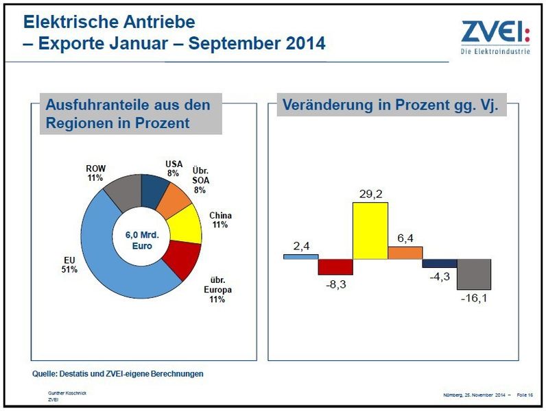 (ZVEI)