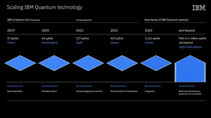 Abbildung 5: Die Roadmap für die Quantum-Chips bis zum Jahr 2023 und darüber hinaus. Derzeitiger Stand ist der „Eagle“-Prozessor, der 127 Qubits liefert. (Bild: © IBM )