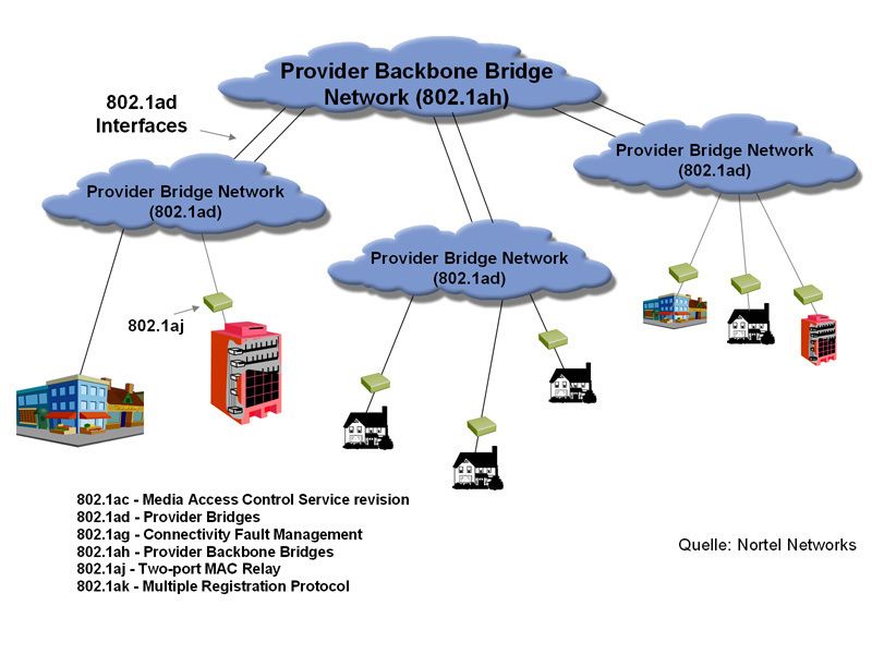 Bild 2: Mit Provider Backbone Bridging können Carrier ihren Kunden Ethernet-Dienste offerieren (Archiv: Vogel Business Media)