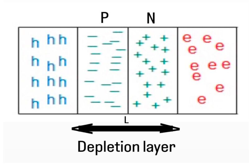 Image 2. Depletion layer of length L in PN junction diode.