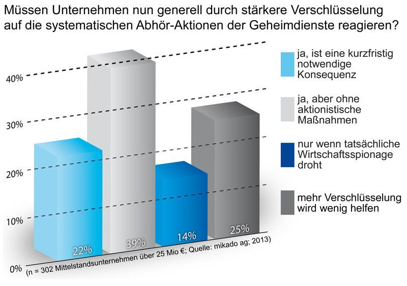 Ein Großteil der Unternehmen sieht Handlungsbedarf hinsichtlich der Verschlüsselungmechanismen. (Mikado AG)