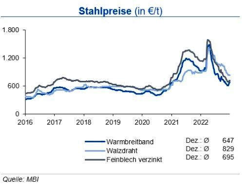 Mit Ausnahme von Warmbreitband gaben die Stahlpreise nachfragebedingt im Dezember im Mittel weiter leicht nach. Während die Kokskohlepreise um rund 12 % sanken, stiegen die Eisenerznotierungen um 17 %. (Bild: siehe Grafik)