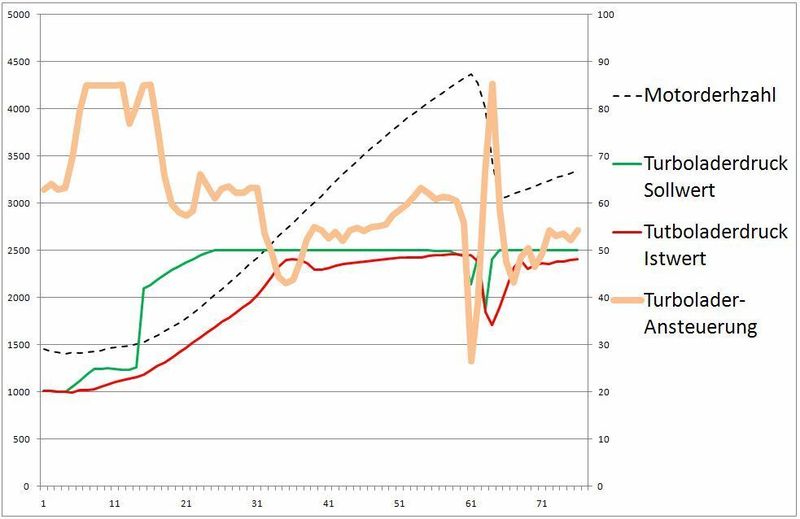 Aufzeichung mit dem VCDS-Datenlogger - Grafik 1: Testfahrt im 3. Gang – unter Vollast von 1.500 bis 4.000 U/min beschleunigen. Messwertblock 11 (Motordrehzahl, Turboladedruck-Soll, Turboladedruck-Ist, Turboladedruck-Ansteuerung). Wie aus dem Bild ersichtlich, erreicht die Motorsteuerung am Anfang ein Maximum von zirka 85 Prozent, nimmt aber bereits bei 1.700 U/min-deutlich ab und bleibt bei einem Mittelwert von 62 Prozent – später sogar nur 55 Prozent – der Turbladeransteuerung. Weshalb der Fehler über zu niedrigen Turboladedruck abgelegt wurde, bleibt zunächst unklar.  (Foto: FCD)