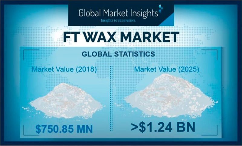 Global statistics of the FT wax market.  (Global Market Insights)