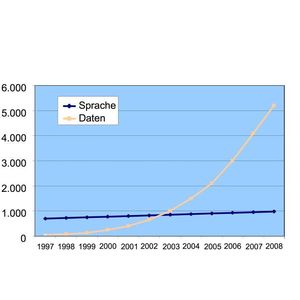 Seit drei Jahren bereits übertrifft das Verkehrsaufkommen für Daten deutlich das für Sprache (Quelle: Gartner Group)