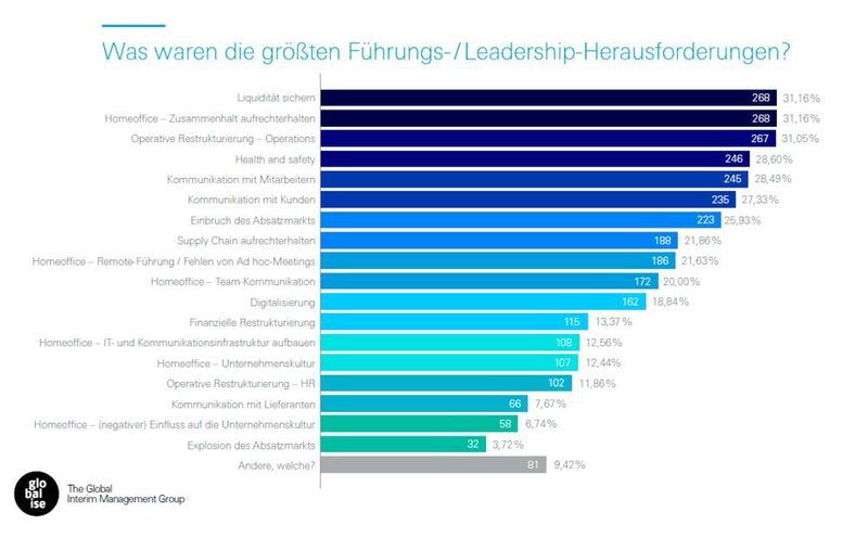 Die größten Herausforderungen im Corona-geprägten Jahr.  (Atreus GmbH)