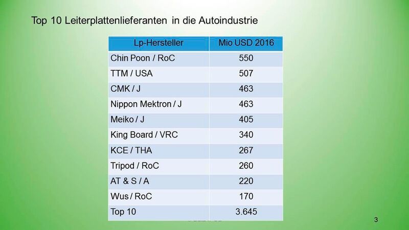 Bild 3: Top 10 Leiterplattenlieferanten in die Autoindustrie (Data4PCB)