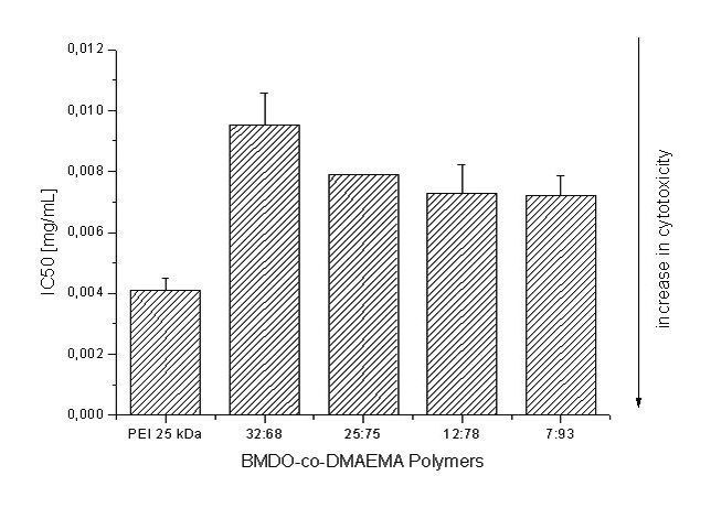 Abb. 2: IC50-Dosis für verschiedene BMDO-co-DMAEMA-Polymere und Standard-PEI 25 kDa. (Mittelwerte + SD sind gezeigt) [6].  (Bild: Uni Marburg)
