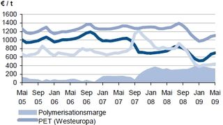 Der Preis für PET zog im bisherigen Quartalsverlauf insgesamt um ca. sieben Prozent an. Zusammen mit Polystryrol weist PET also die kräftigsten Preissteigerungen bei den Kunststoffen im Quartalsverlauf auf. Neben einer leichten Nachfragebelebung dürften die höheren Preise der Vormaterialien dazu beigetragen haben. Seit März verteuerte sich Monoethylenglykol (MEG) um sechs Prozent, Terephthalsäure (PTA) sogar um 20 Prozent. Analysten erwarten weiterhin leichte Verteuerungen. Auch bei PET werdeb Preissteigerungen prognostiziert. Nachfrageseitig dürfte saisonbedingt der zunehmende Bedarf an Getränkeverpackungen in Europa eine gewisse Belebung bringen. Die niedrigeren Preise außerhalb Europas begrenzen jedoch durch den zunehmenden Importdruck das Preisanstiegspotenzial. (Quelle/Grafik: IKB) (Archiv: Vogel Business Media)