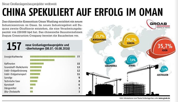 September-Ausgabe 2016  China spekuliert auf Erfolge im OmanHier gehts zum E-Paper-ArchivWeitere internationale Großanlagenbauprojekte finden Sie in unserer Projektdatenbank ProjexDB. (Bild: GROAB/PROCESS)
