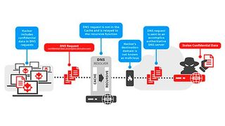 Mit der Data Exfiltration Application können Unternehmen ihre eigenen DNS-Netzwerke durch eine Art „Test-Hack“ auf Sicherheitslücken prüfen. (Bild: EfficientIP)