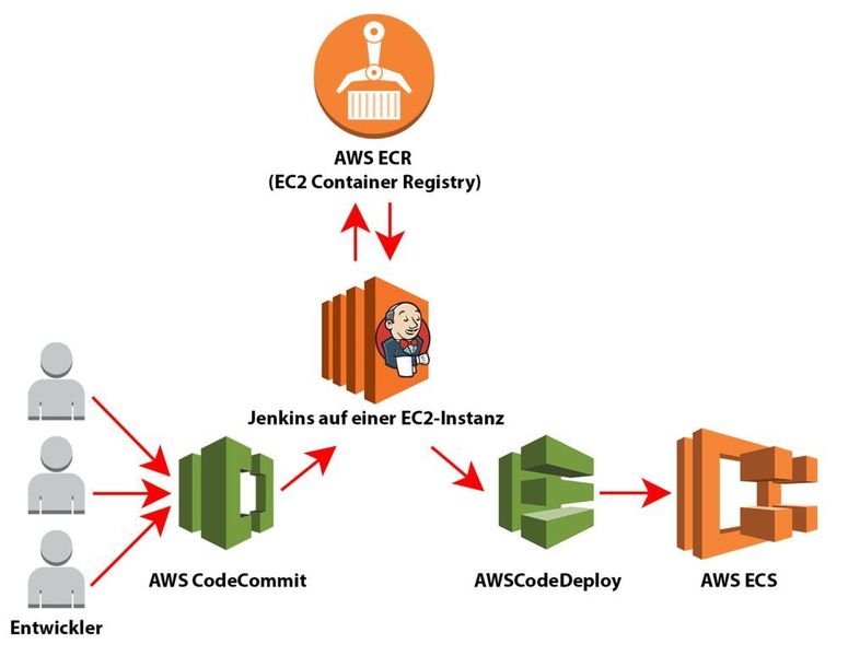 git push und fertig: Bereitstellung von containerisierten Anwendungen mittels Jenkins auf AWS ECS (Amazon EC2 Container Service). (Jenkins / AWS)
