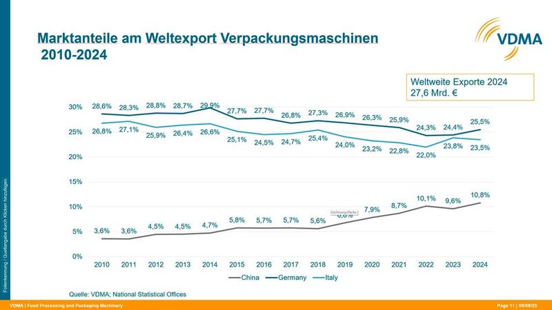 Marktanteile am Weltexport Verpackungsmaschinen 2010-2024 (Bild: VDMA)