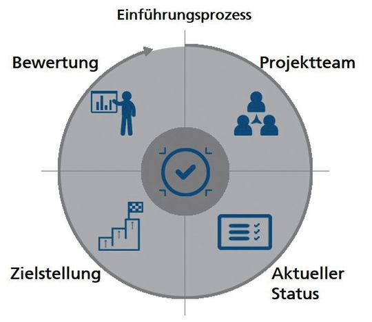 Für die Migration von neuen Informationsmodellen empfiehlt sich die Anwendung eines Einführungsprozesses.(Bild:  Christoph Berger)