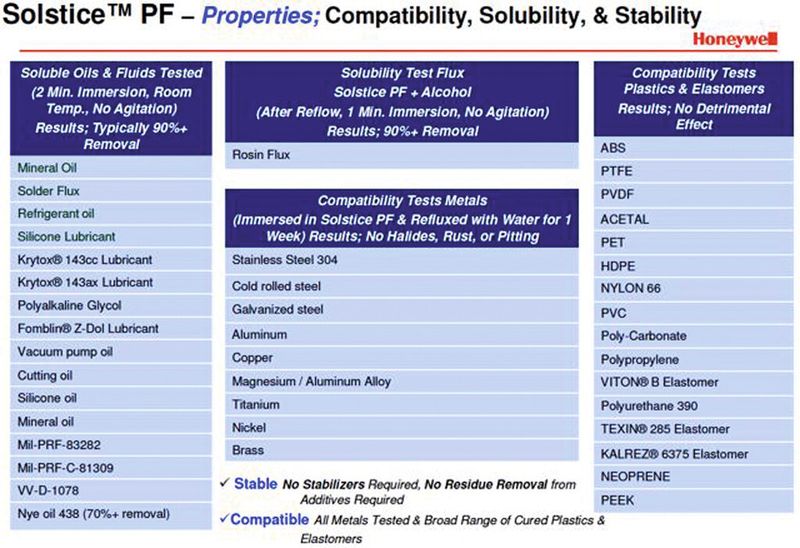 Bild 2: Eigenschaften von Solstice PF in Bezug auf Kompatibilität mit Metallen und Polymeren sowie Löslichkeit und Stabilität in Verbindung mit anderen Fluiden. (Bild: Honeywell)