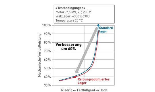 Vergleich der mechanischen Verlustleistung bei reibungsoptimierten und Standard-Rillenkugellagern in Abhängigkeit vom Fettfüllgrad.(Bild:  NSK)