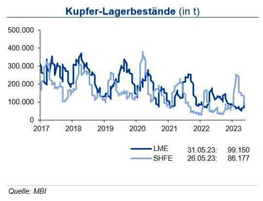 Im Laufe des Mai 2023 konnten die Kupfervorräte an der LME um über 50 % auf rd. 99.000 t zulegen und damit den höchsten Stand seit Anfang November 2022 erreichen. Die Lagerbestände an der SHFE zeigten sich hingegen weiter stark rückläufig und lagen am Monatsende nur noch bei 86.000 t. An der Comex lagern mit 27.700 t trotz der leichten Aufstockungen in der vergangenen Wochen weiterhin weniger als 40% des Vorjahresbestands. Die Lagerbestände entsprechen einem durchschnittlichen Verbrauch von knapp drei Tagen. Nach dem Angebotsdefizit von rd. 431.000 t im Jahr 2022 kann bei Fortsetzung der Produktionsstörungen auch für das laufende Jahr mit einem Defizit gerechnet werden. (Bild: siehe Grafik)