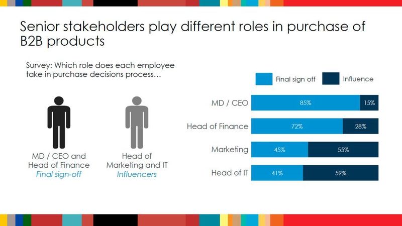 Bei Kaufentscheidungen im B2B hat meistens der CEO das letzte Wort. (Rocket Fuel)