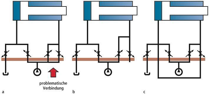 Bild 9: Um bei der internen P-Regeneration (a) die nachteilige Druckübersetzung im Anschluss B zu eliminieren, wird die problematische Verbindung geöffnet (b) und mit dem Anschluss A verbunden (c, A-Regeneration). (Archiv: Vogel Business Media)