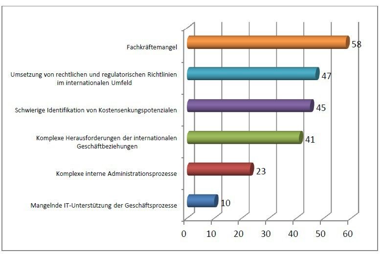 Epicor-Studie: Wo sehen Sie die zwei größten Hemmschwellen bei der Steigerung der Wettbewerbsfähigkeit von Elektronikherstellern? (Bild: Epicor)