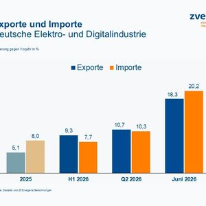 Exporte und Importe der Elektro- und Digitalindustrie(Bild:  ZVEI)