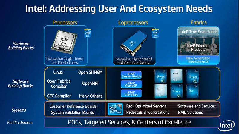 Abbildung 6: Die Intel-Bausteine für ein High-Performance Computing. (Bild: Intel)