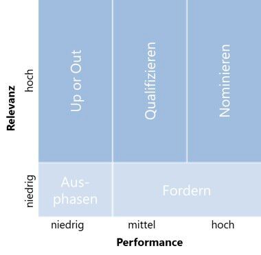 Zweidimensionale Lieferantenbewertung(Bild:  Valantic)